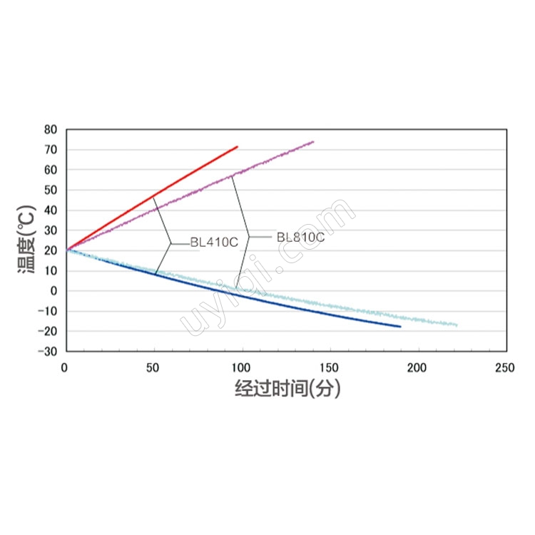 雅馬拓低溫恒溫水槽BBL111C/311C