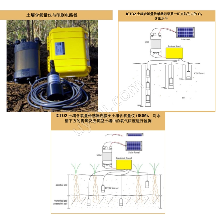 SOM土壤含氧量?jī)x澳大利亞ICT