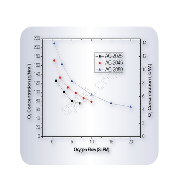 美國Teledyne API空氣冷卻臭氧發(fā)生器AC-2045