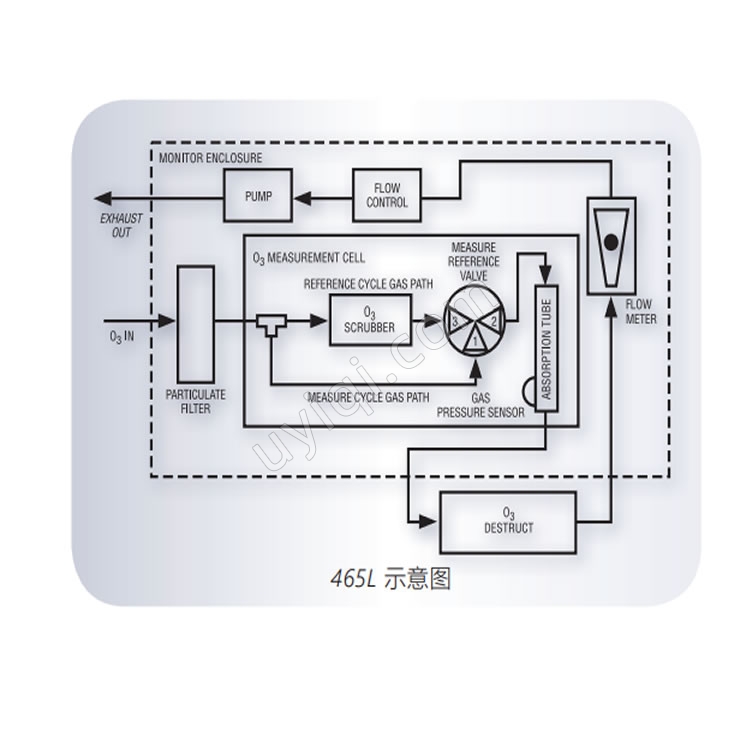 美國TeledyneAPI單/多通道工業(yè)衛(wèi)生臭氧分析儀465L