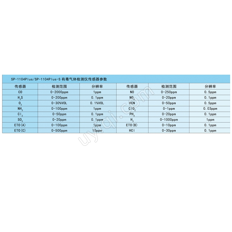 美國華瑞RAE SP-1104 Plus 固定式有毒氣體檢測器