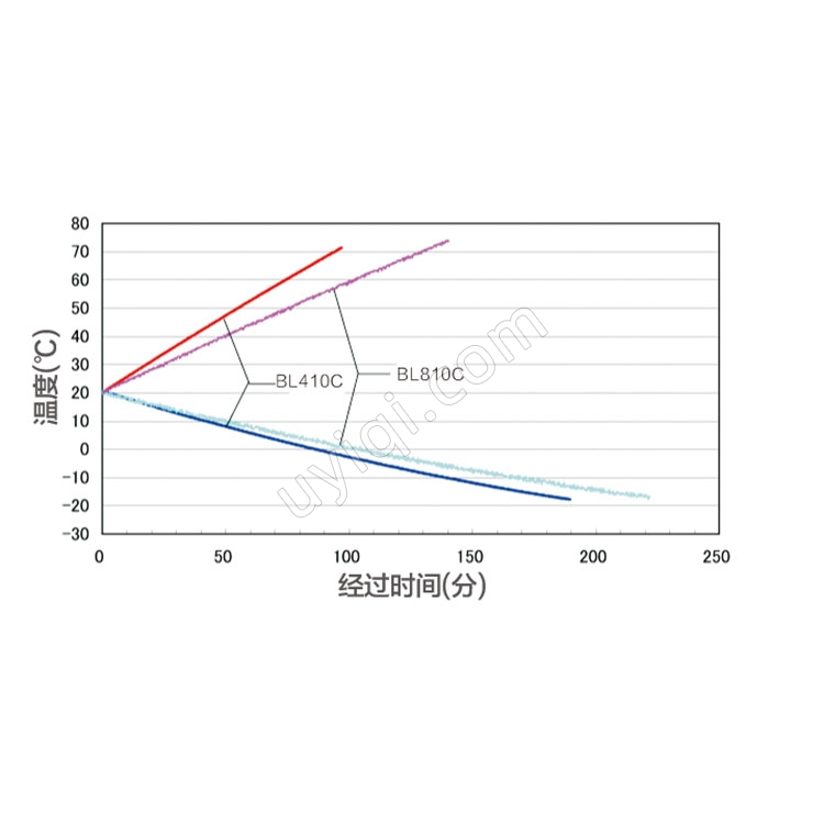 雅馬拓低溫恒溫水槽BL410C/810C