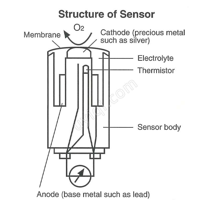 氧氣濃度測(cè)量原電池傳感器Structure of sensor日本GASTEC
