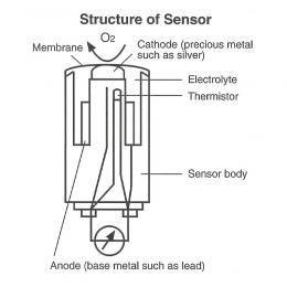 氧氣濃度測量原電池傳感器Structure of sensor日本GASTEC-Structure of sensor